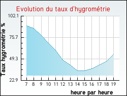 Evolution du taux d'hygrom�trie de la ville L'Isle-sur-Serein